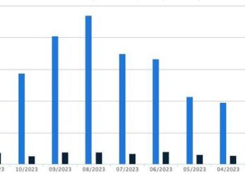 10 công ty chứng khoán hàng đầu chiếm gần 69% thị phần môi giới tại HoSE