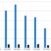 10 công ty chứng khoán hàng đầu chiếm gần 69% thị phần môi giới tại HoSE