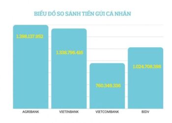 Agribank tiếp tục giữ vững vị trí ngân hàng được gửi tiền nhiều nhất Việt Nam