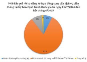 Nguy cơ người tiêu dùng bị xâm hại quyền lợi khi hợp đồng viễn thông không đạt tiêu chuẩn