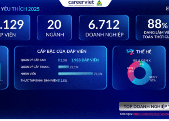CAREERVIET CÔNG BỐ BẢNG XẾP HẠNG “DOANH NGHIỆP YÊU THÍCH 2025” DO NGƯỜI LAO ĐỘNG BÌNH CHỌN