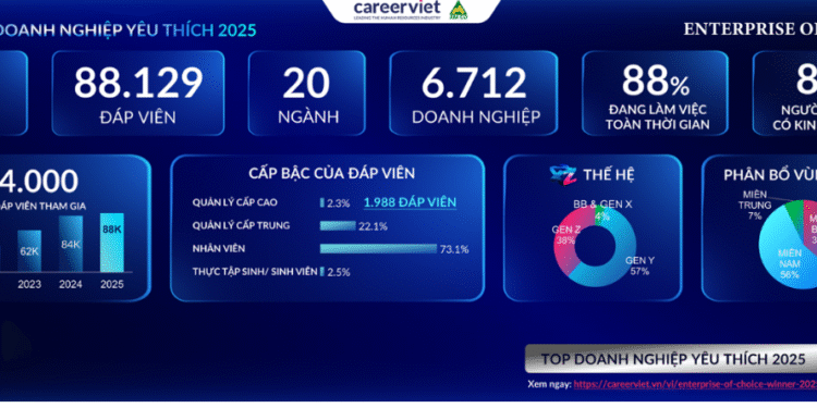 CAREERVIET CÔNG BỐ BẢNG XẾP HẠNG “DOANH NGHIỆP YÊU THÍCH 2025” DO NGƯỜI LAO ĐỘNG BÌNH CHỌN