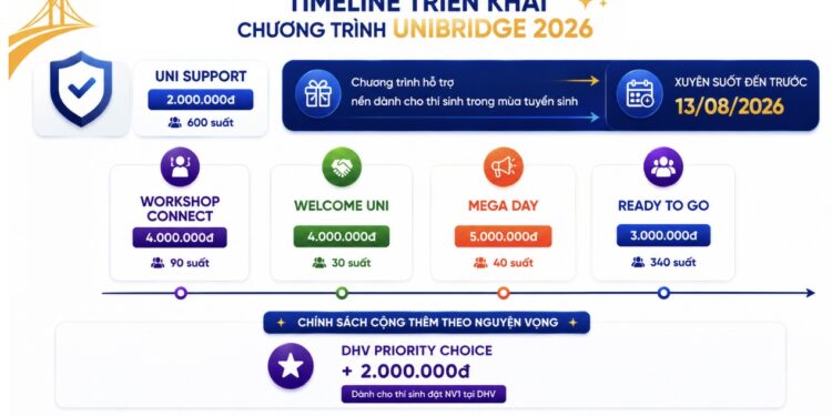 DHV ký kết hợp tác với Unibridge: Hỗ trợ học phí cho tân sinh viên 2026